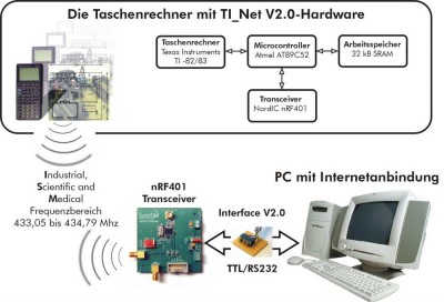 Schematische Übersicht des TI-Net-Projektes