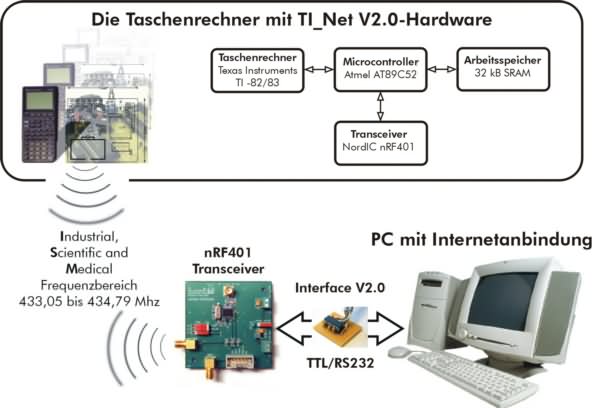 Schemtische Übersicht des TI-Net-Projektes